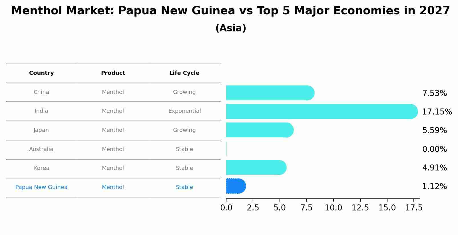 Menthol Market: Papua New Guinea vs Top 5 Major Economies in 2027 (Asia)